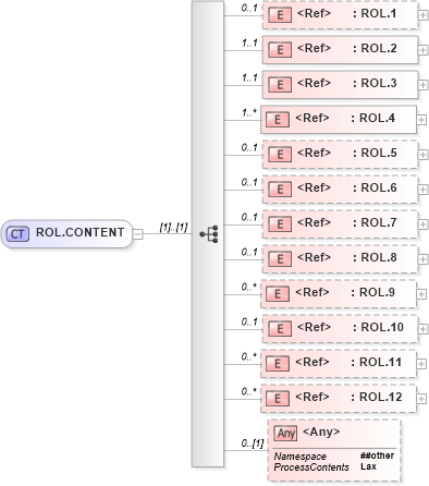 XSD Diagram of ROL.CONTENT in schema segments_xsd (Health Level Seven (HL7))