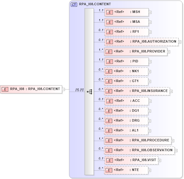 XSD Diagram of RPA_I08 in schema rpa_i08_xsd (Health Level Seven (HL7))