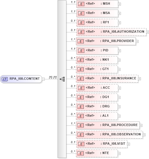 XSD Diagram of RPA_I08.CONTENT in schema rpa_i08_xsd (Health Level Seven (HL7))