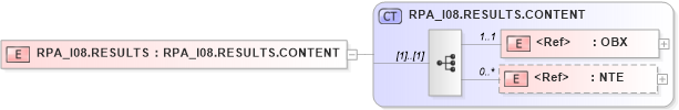 XSD Diagram of RPA_I08.RESULTS in schema rpa_i08_xsd (Health Level Seven (HL7))