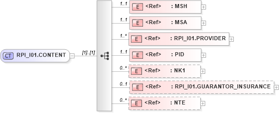 XSD Diagram of RPI_I01.CONTENT in schema rpi_i01_xsd (Health Level Seven (HL7))