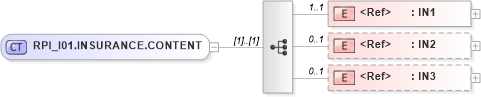 XSD Diagram of RPI_I01.INSURANCE.CONTENT in schema rpi_i01_xsd (Health Level Seven (HL7))