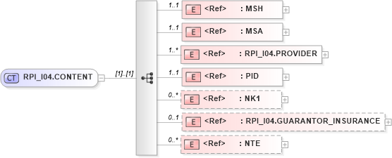 XSD Diagram of RPI_I04.CONTENT in schema rpi_i04_xsd (Health Level Seven (HL7))