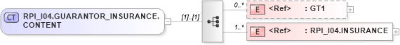 XSD Diagram of RPI_I04.GUARANTOR_INSURANCE.CONTENT in schema rpi_i04_xsd (Health Level Seven (HL7))