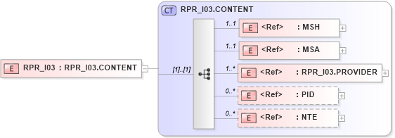 XSD Diagram of RPR_I03 in schema rpr_i03_xsd (Health Level Seven (HL7))