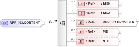 XSD Diagram of RPR_I03.CONTENT in schema rpr_i03_xsd (Health Level Seven (HL7))