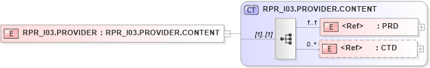 XSD Diagram of RPR_I03.PROVIDER in schema rpr_i03_xsd (Health Level Seven (HL7))