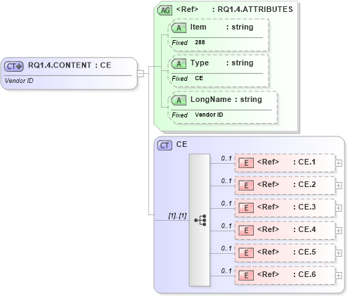 XSD Diagram of RQ1.4.CONTENT in schema fields_xsd (Health Level Seven (HL7))
