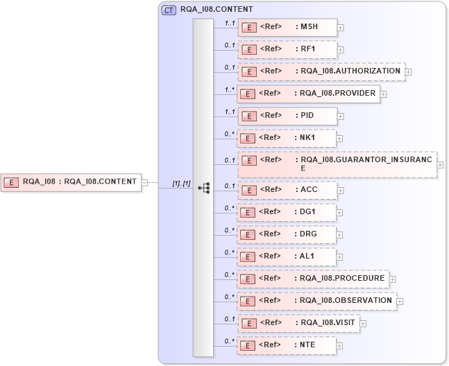 XSD Diagram of RQA_I08 in schema rqa_i08_xsd (Health Level Seven (HL7))
