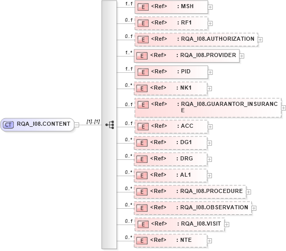 XSD Diagram of RQA_I08.CONTENT in schema rqa_i08_xsd (Health Level Seven (HL7))