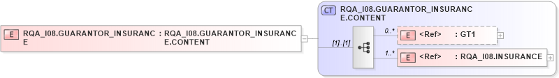XSD Diagram of RQA_I08.GUARANTOR_INSURANCE in schema rqa_i08_xsd (Health Level Seven (HL7))