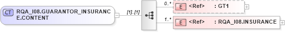 XSD Diagram of RQA_I08.GUARANTOR_INSURANCE.CONTENT in schema rqa_i08_xsd (Health Level Seven (HL7))