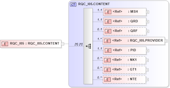 XSD Diagram of RQC_I05 in schema rqc_i05_xsd (Health Level Seven (HL7))