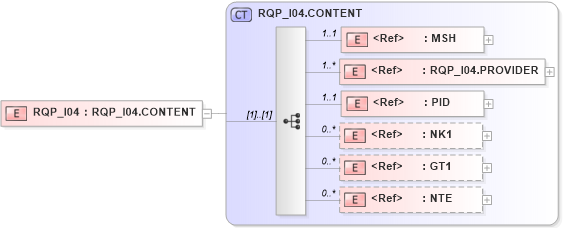 XSD Diagram of RQP_I04 in schema rqp_i04_xsd (Health Level Seven (HL7))