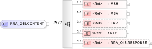 XSD Diagram of RRA_O18.CONTENT in schema rra_o18_xsd (Health Level Seven (HL7))