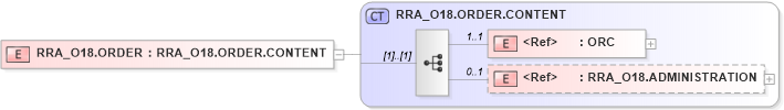 XSD Diagram of RRA_O18.ORDER in schema rra_o18_xsd (Health Level Seven (HL7))