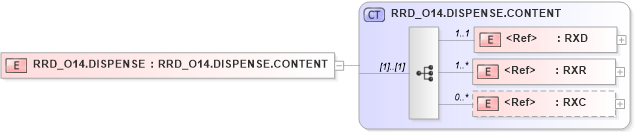 XSD Diagram of RRD_O14.DISPENSE in schema rrd_o14_xsd (Health Level Seven (HL7))