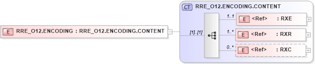 XSD Diagram of RRE_O12.ENCODING in schema rre_o12_xsd (Health Level Seven (HL7))