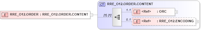 XSD Diagram of RRE_O12.ORDER in schema rre_o12_xsd (Health Level Seven (HL7))