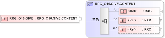 XSD Diagram of RRG_O16.GIVE in schema rrg_o16_xsd (Health Level Seven (HL7))