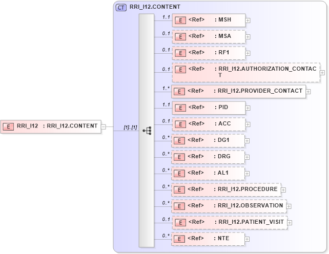 XSD Diagram of RRI_I12 in schema rri_i12_xsd (Health Level Seven (HL7))
