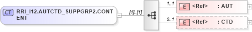 XSD Diagram of RRI_I12.AUTCTD_SUPPGRP2.CONTENT in schema rri_i12_xsd (Health Level Seven (HL7))