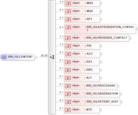 XSD Diagram of RRI_I12.CONTENT in schema rri_i12_xsd (Health Level Seven (HL7))