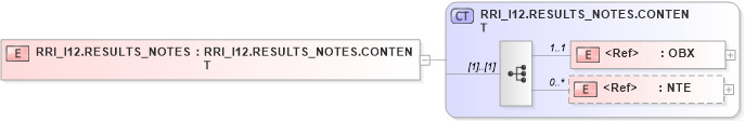 XSD Diagram of RRI_I12.RESULTS_NOTES in schema rri_i12_xsd (Health Level Seven (HL7))