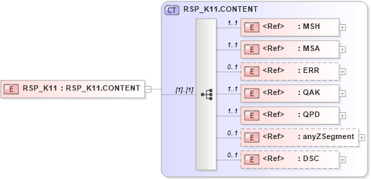 XSD Diagram of RSP_K11 in schema rsp_k11_xsd (Health Level Seven (HL7))