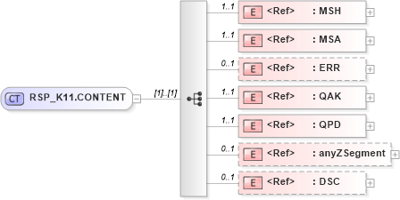 XSD Diagram of RSP_K11.CONTENT in schema rsp_k11_xsd (Health Level Seven (HL7))