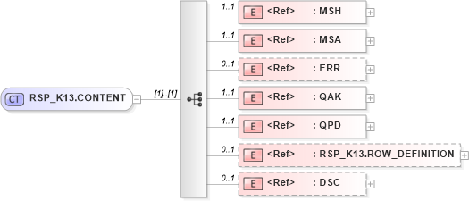 XSD Diagram of RSP_K13.CONTENT in schema rsp_k13_xsd (Health Level Seven (HL7))