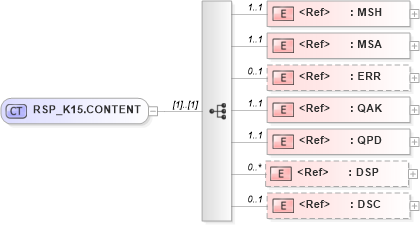 XSD Diagram of RSP_K15.CONTENT in schema rsp_k15_xsd (Health Level Seven (HL7))