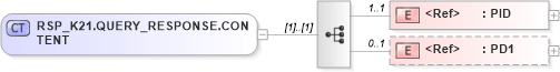 XSD Diagram of RSP_K21.QUERY_RESPONSE.CONTENT in schema rsp_k21_xsd (Health Level Seven (HL7))