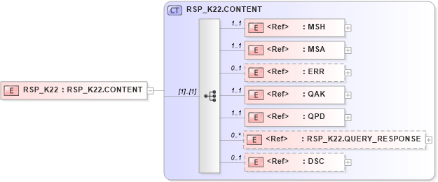 XSD Diagram of RSP_K22 in schema rsp_k22_xsd (Health Level Seven (HL7))