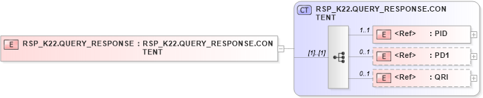 XSD Diagram of RSP_K22.QUERY_RESPONSE in schema rsp_k22_xsd (Health Level Seven (HL7))