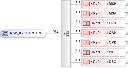 XSD Diagram of RSP_K23.CONTENT in schema rsp_k23_xsd (Health Level Seven (HL7))