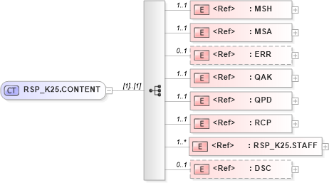 XSD Diagram of RSP_K25.CONTENT in schema rsp_k25_xsd (Health Level Seven (HL7))