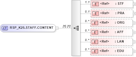 XSD Diagram of RSP_K25.STAFF.CONTENT in schema rsp_k25_xsd (Health Level Seven (HL7))
