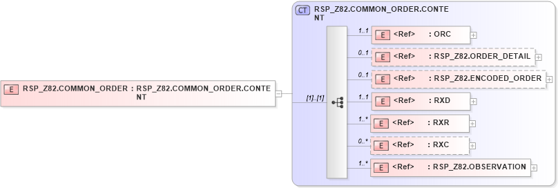 XSD Diagram of RSP_Z82.COMMON_ORDER in schema rsp_z82_xsd (Health Level Seven (HL7))