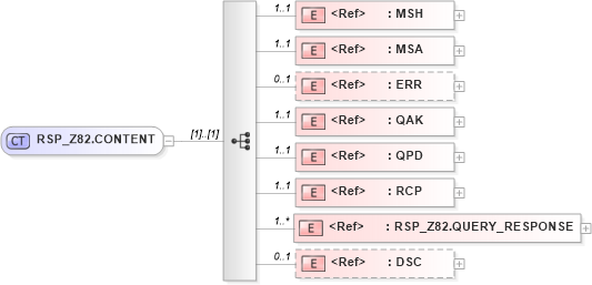 XSD Diagram of RSP_Z82.CONTENT in schema rsp_z82_xsd (Health Level Seven (HL7))
