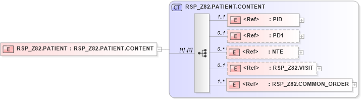 XSD Diagram of RSP_Z82.PATIENT in schema rsp_z82_xsd (Health Level Seven (HL7))