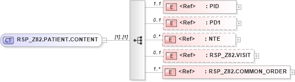 XSD Diagram of RSP_Z82.PATIENT.CONTENT in schema rsp_z82_xsd (Health Level Seven (HL7))