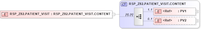 XSD Diagram of RSP_Z82.PATIENT_VISIT in schema rsp_z82_xsd (Health Level Seven (HL7))