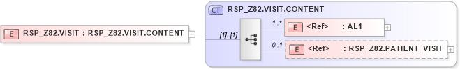 XSD Diagram of RSP_Z82.VISIT in schema rsp_z82_xsd (Health Level Seven (HL7))