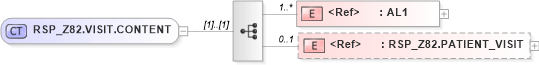 XSD Diagram of RSP_Z82.VISIT.CONTENT in schema rsp_z82_xsd (Health Level Seven (HL7))