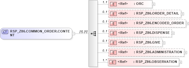 XSD Diagram of RSP_Z86.COMMON_ORDER.CONTENT in schema rsp_z86_xsd (Health Level Seven (HL7))