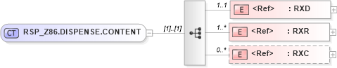 XSD Diagram of RSP_Z86.DISPENSE.CONTENT in schema rsp_z86_xsd (Health Level Seven (HL7))