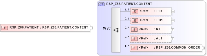 XSD Diagram of RSP_Z86.PATIENT in schema rsp_z86_xsd (Health Level Seven (HL7))