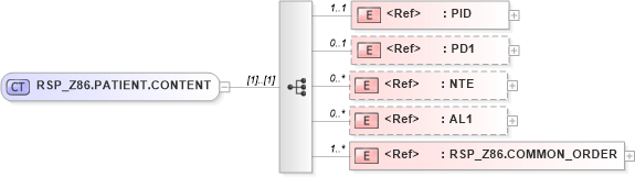 XSD Diagram of RSP_Z86.PATIENT.CONTENT in schema rsp_z86_xsd (Health Level Seven (HL7))