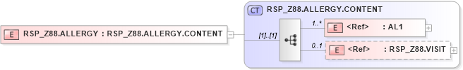 XSD Diagram of RSP_Z88.ALLERGY in schema rsp_z88_xsd (Health Level Seven (HL7))